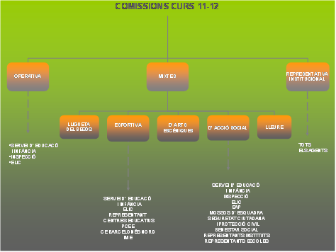 Gr�fic amb l'organitzaci� de les comissions del Pla Educatiu d'Entorn