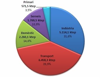 gr�fic. consum d'energia