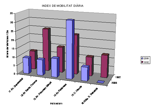 Index de mobilitat di�ria