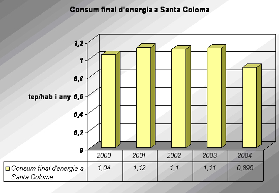 Energy consume in Santa Coloma