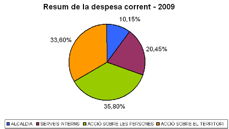 foto.Gr�fic despesa corrent 2009