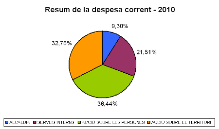 foto.Gr�fic despesa corrent 2010
