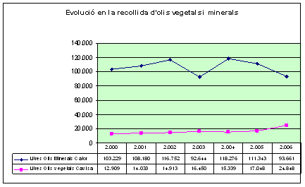 Gr�fic recollida d'olis