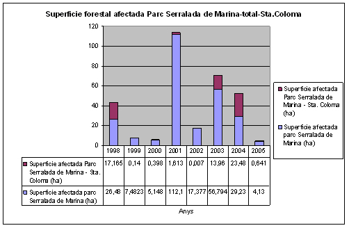 Gr�fic superf�cie forestal