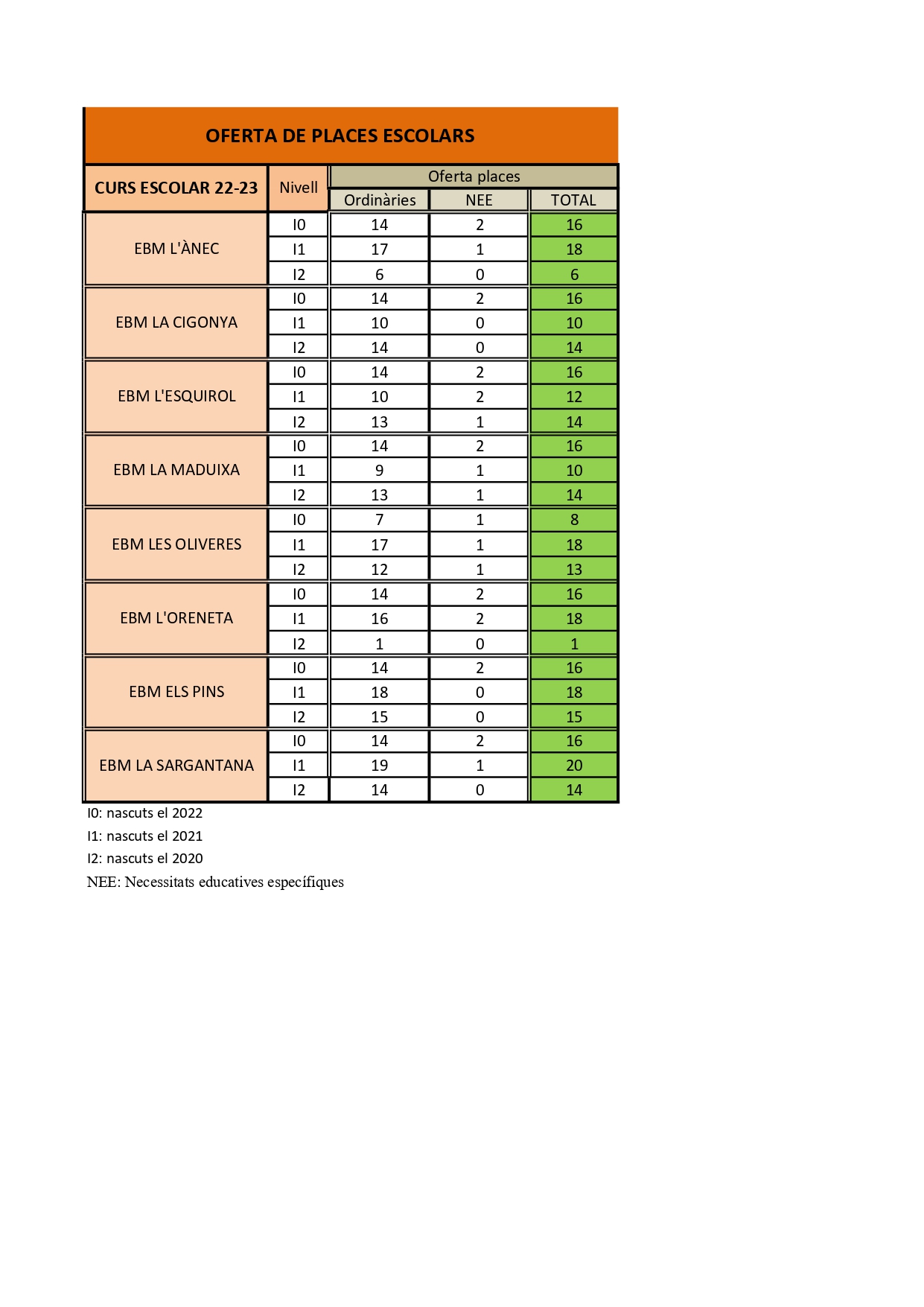 Oferta inicial de places vacants 2022-2023