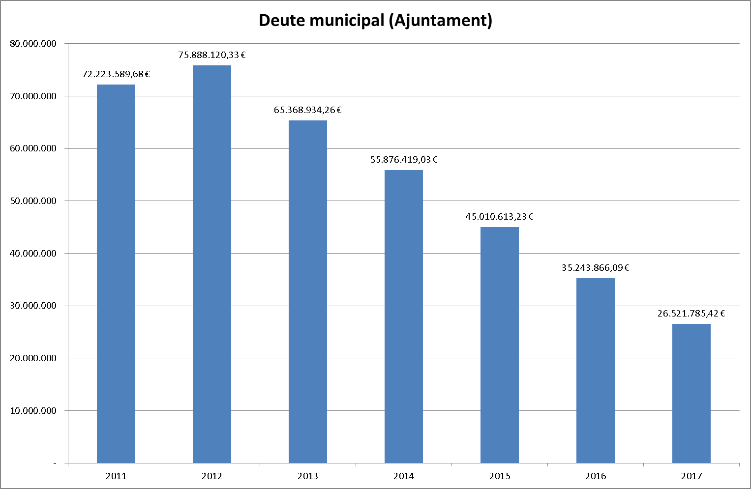 gràfica amb l'evolució del deute viu municipal Deute municipal de l'Ajuntament