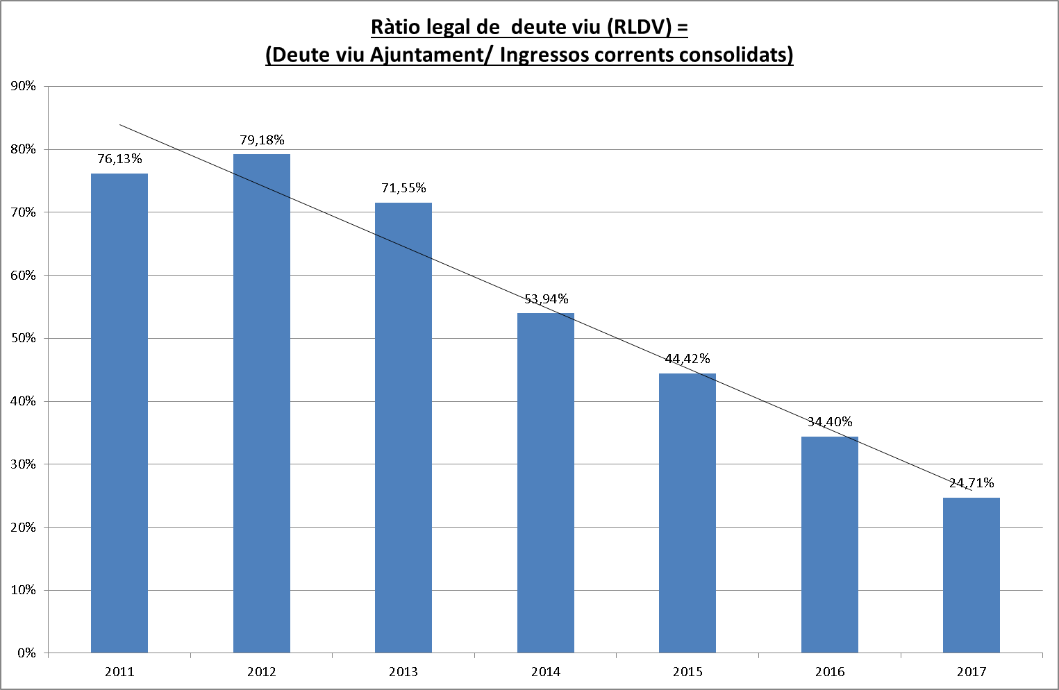 gràfica amb l'evolució de la ràtio d'endeutament ràtio endeutament