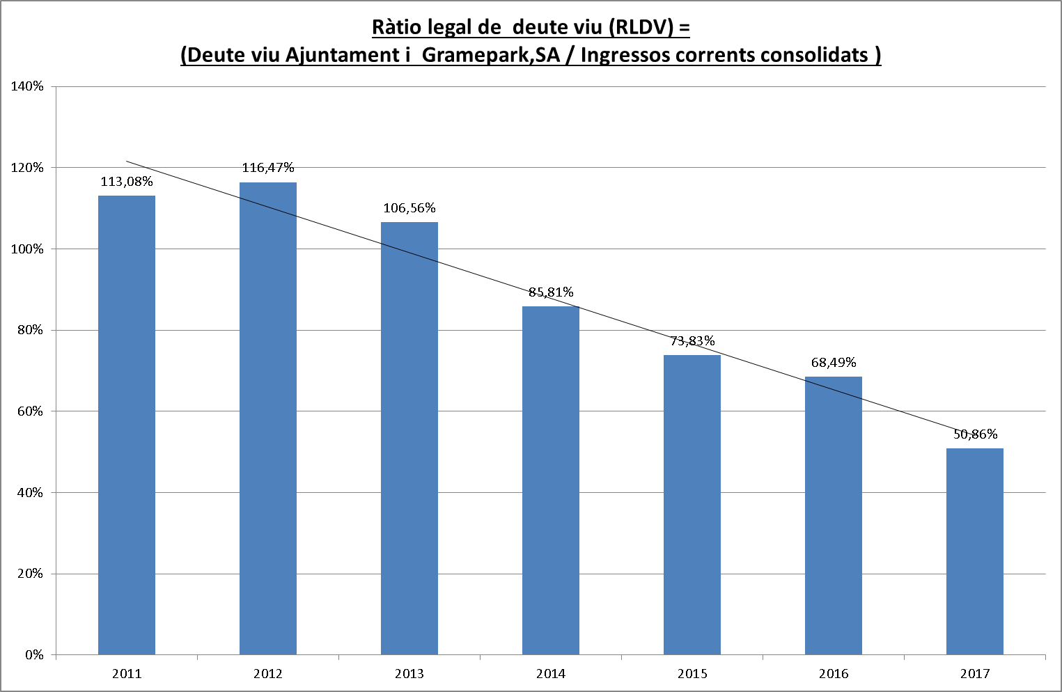 gràfica amb l'evolució de la ràtio d'endeutament Ajuntament i Gramepark ràtio d'endeutament