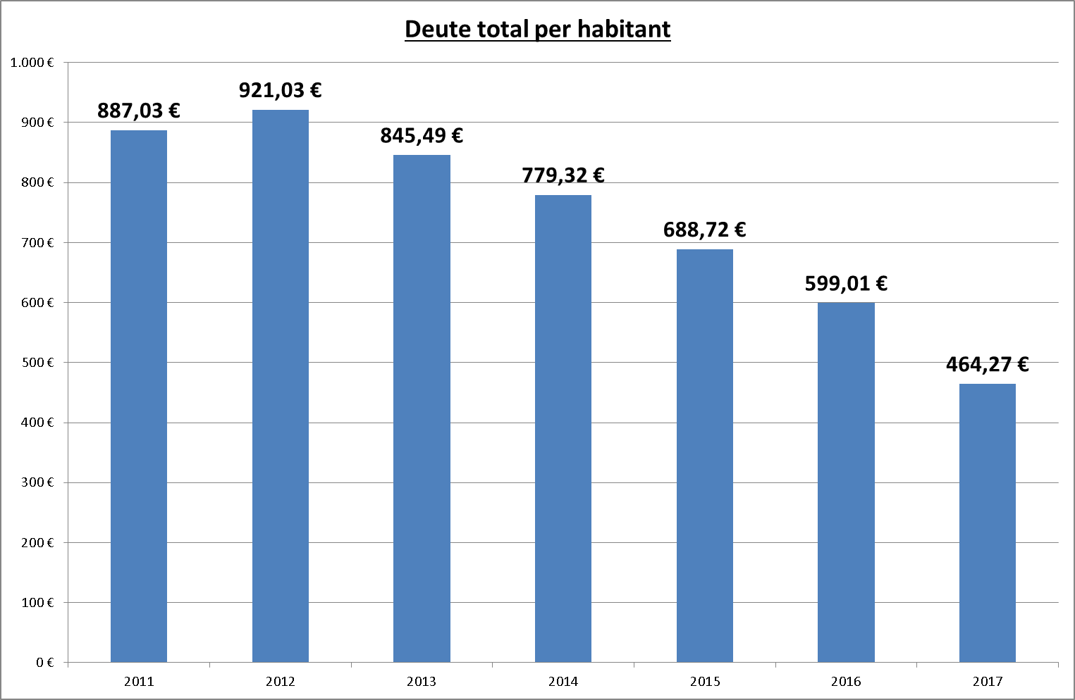 gràfica amb l'evolució del deute per habitant Deute per habitant