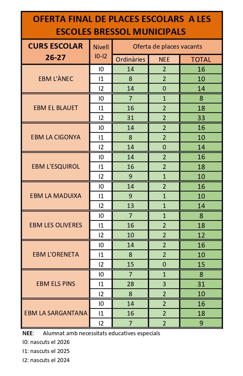 Gràfic amb l'oferta final de places EBM curs 26-27
