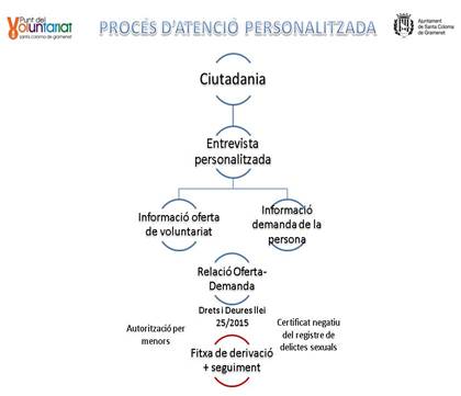Procés d'Atenció personalitzada Punt Voluntariat Diagrama d'Atenció personalitzada Punt Voluntariat