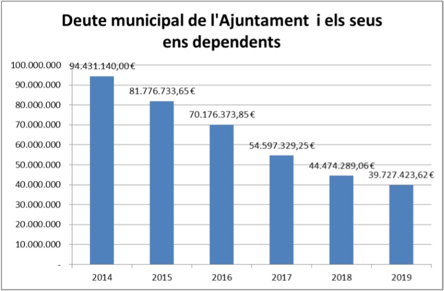 Gràfic deute viu Ajuntament de 2014 a 2019 Imatge gràfic deute viu Ajuntament de 2014 a 2019