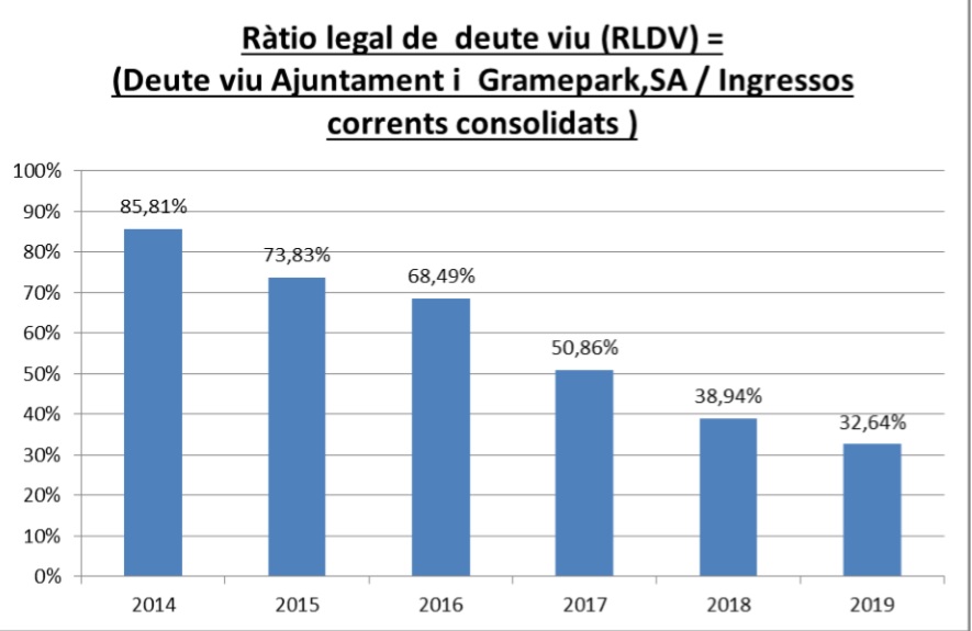 Gràfic Ràtio legal deute viu Ajuntament i Gramepark Imatge gràfic Ràtio legal deute viu Ajuntament i Gramepark