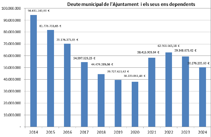 Gràfica deute Infografia deute