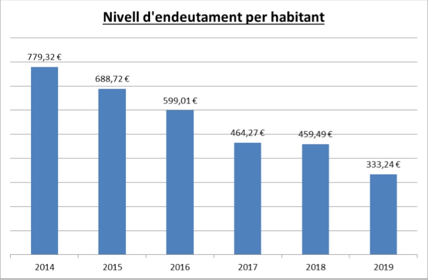 Gràfic nivell d'endeutament per habitants de 2014 a 2019 Imatge gràfic nivell d'endeutament per habitants de 2014 a 2019