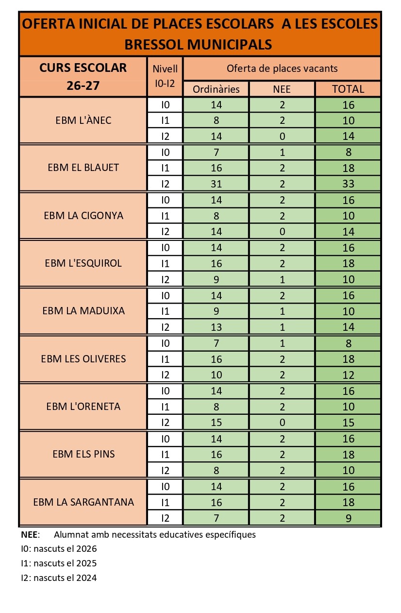 Quadrant amb l'oferta inicial de places vacants EBM 26-27