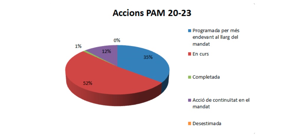 Quadre estadistic del PAM Quadre estadistic del PAM