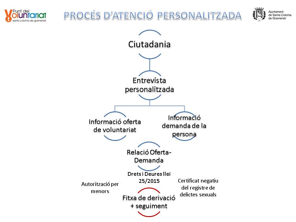 Procés d'Atenció personalitzada Esquema funcionament atenció a la ciutadania