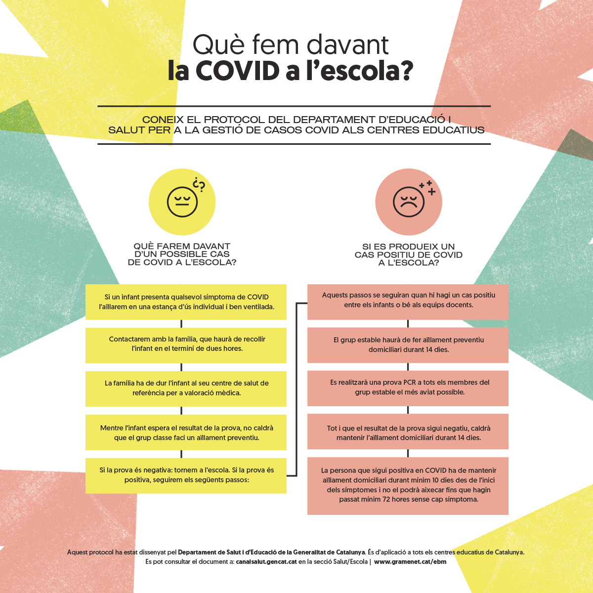 Protocol d'actuació davant casos de COVID19 a l'escola Infografía amb el protocol davant COVID19